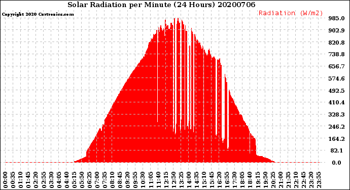 Milwaukee Weather Solar Radiation<br>per Minute<br>(24 Hours)