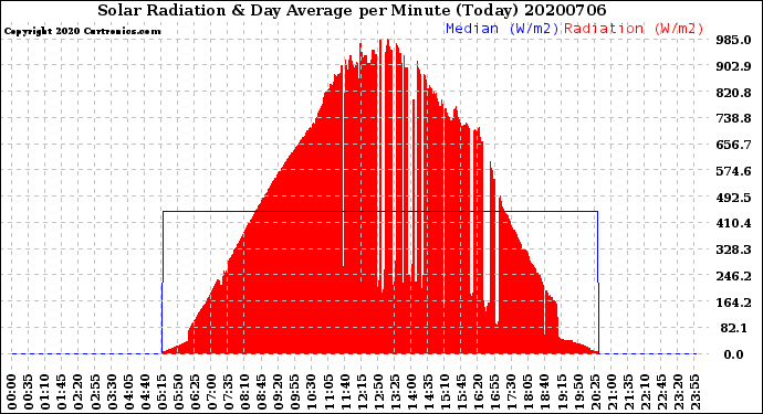 Milwaukee Weather Solar Radiation<br>& Day Average<br>per Minute<br>(Today)