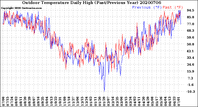 Milwaukee Weather Outdoor Temperature<br>Daily High<br>(Past/Previous Year)