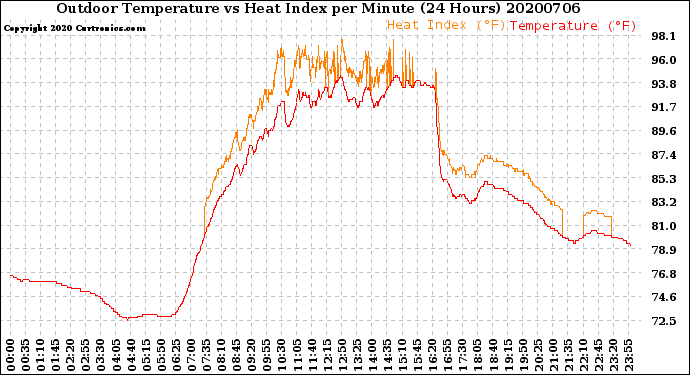 Milwaukee Weather Outdoor Temperature<br>vs Heat Index<br>per Minute<br>(24 Hours)