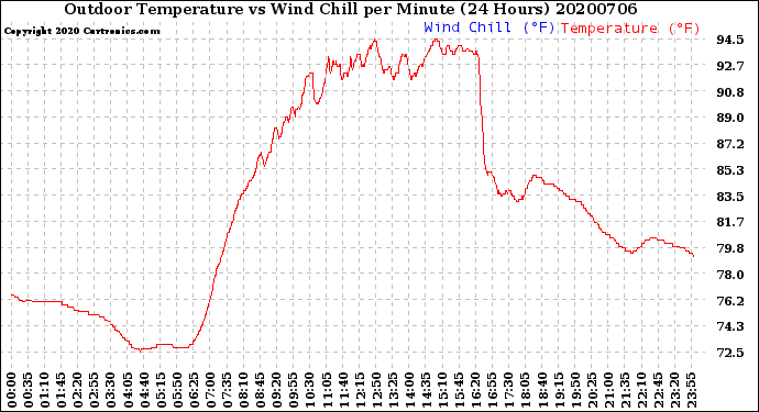Milwaukee Weather Outdoor Temperature<br>vs Wind Chill<br>per Minute<br>(24 Hours)