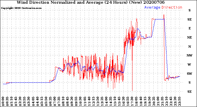 Milwaukee Weather Wind Direction<br>Normalized and Average<br>(24 Hours) (New)