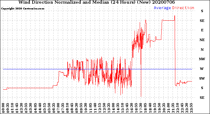 Milwaukee Weather Wind Direction<br>Normalized and Median<br>(24 Hours) (New)