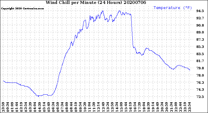 Milwaukee Weather Wind Chill<br>per Minute<br>(24 Hours)