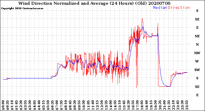 Milwaukee Weather Wind Direction<br>Normalized and Average<br>(24 Hours) (Old)