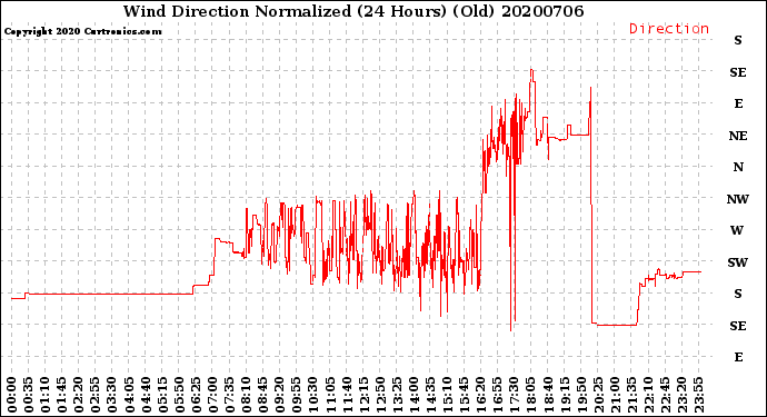 Milwaukee Weather Wind Direction<br>Normalized<br>(24 Hours) (Old)