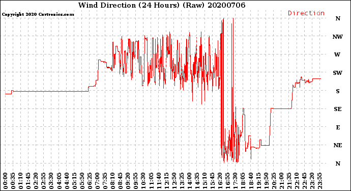Milwaukee Weather Wind Direction<br>(24 Hours) (Raw)