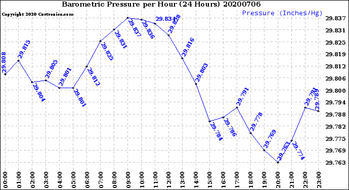 Milwaukee Weather Barometric Pressure<br>per Hour<br>(24 Hours)