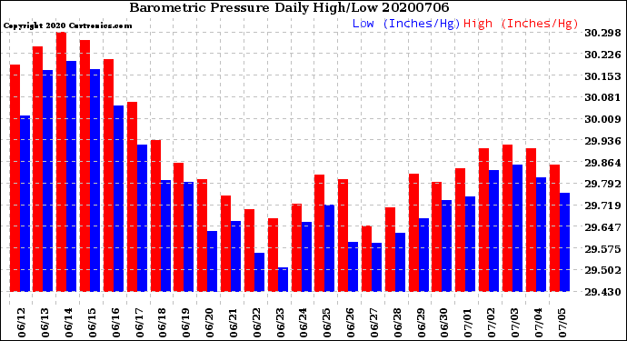 Milwaukee Weather Barometric Pressure<br>Daily High/Low