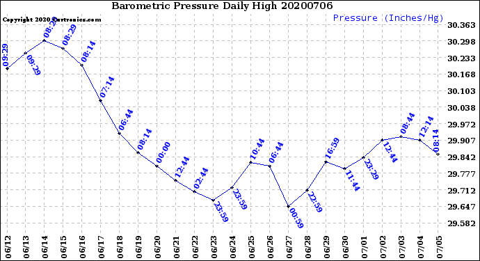 Milwaukee Weather Barometric Pressure<br>Daily High