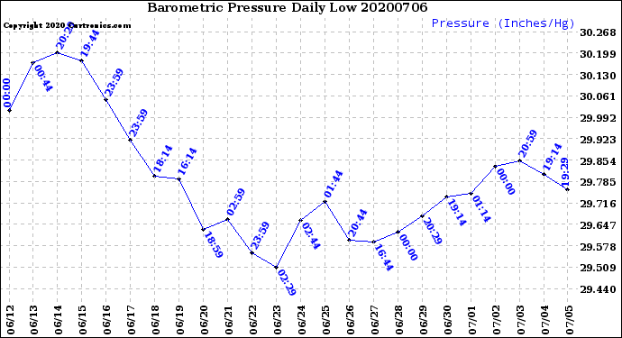 Milwaukee Weather Barometric Pressure<br>Daily Low