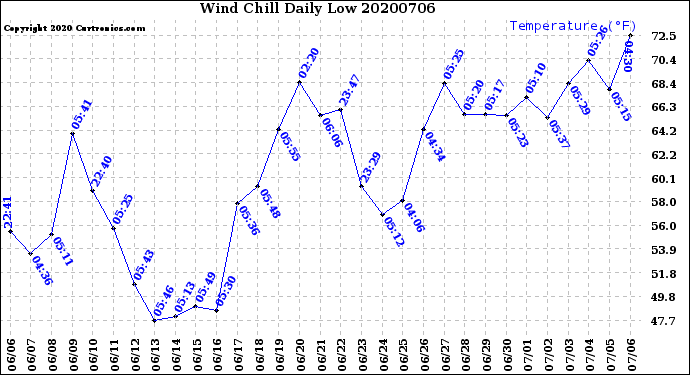 Milwaukee Weather Wind Chill<br>Daily Low