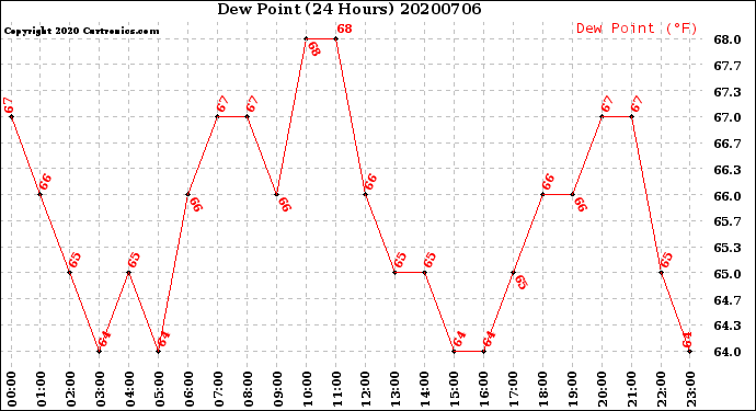 Milwaukee Weather Dew Point<br>(24 Hours)
