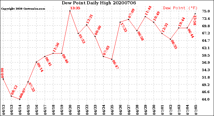Milwaukee Weather Dew Point<br>Daily High