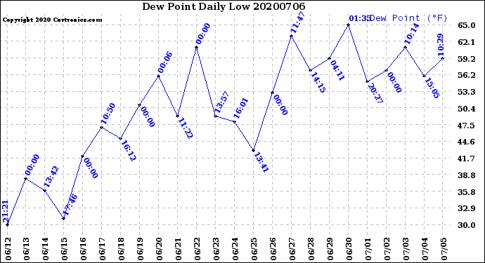 Milwaukee Weather Dew Point<br>Daily Low