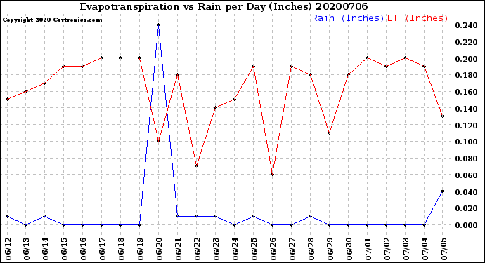 Milwaukee Weather Evapotranspiration<br>vs Rain per Day<br>(Inches)