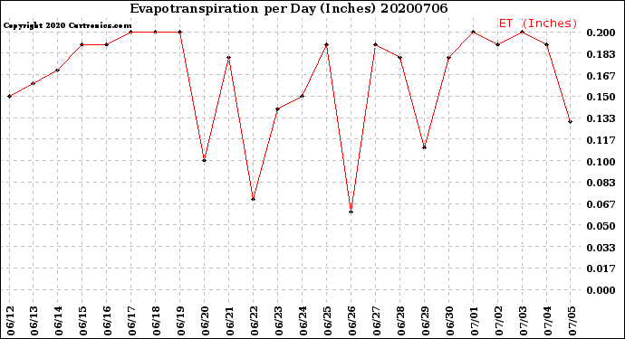 Milwaukee Weather Evapotranspiration<br>per Day (Inches)