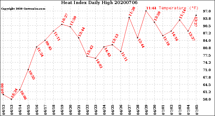 Milwaukee Weather Heat Index<br>Daily High