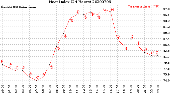 Milwaukee Weather Heat Index<br>(24 Hours)