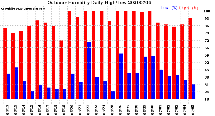 Milwaukee Weather Outdoor Humidity<br>Daily High/Low