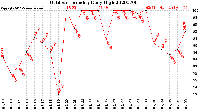 Milwaukee Weather Outdoor Humidity<br>Daily High