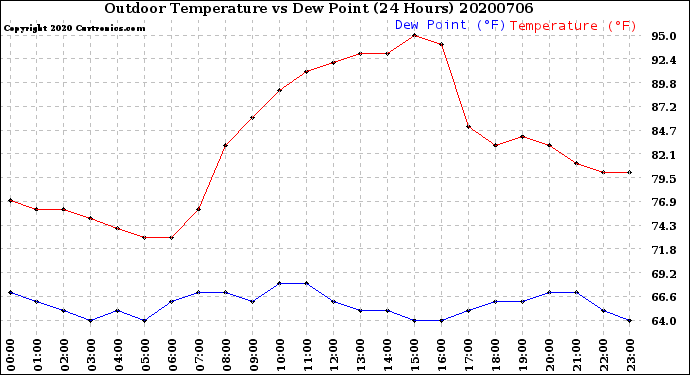 Milwaukee Weather Outdoor Temperature<br>vs Dew Point<br>(24 Hours)