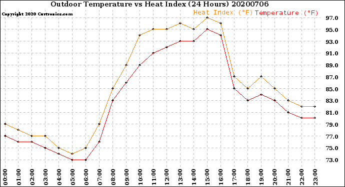 Milwaukee Weather Outdoor Temperature<br>vs Heat Index<br>(24 Hours)