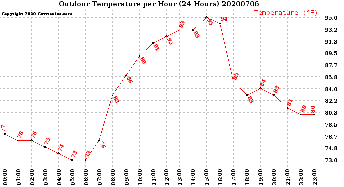 Milwaukee Weather Outdoor Temperature<br>per Hour<br>(24 Hours)