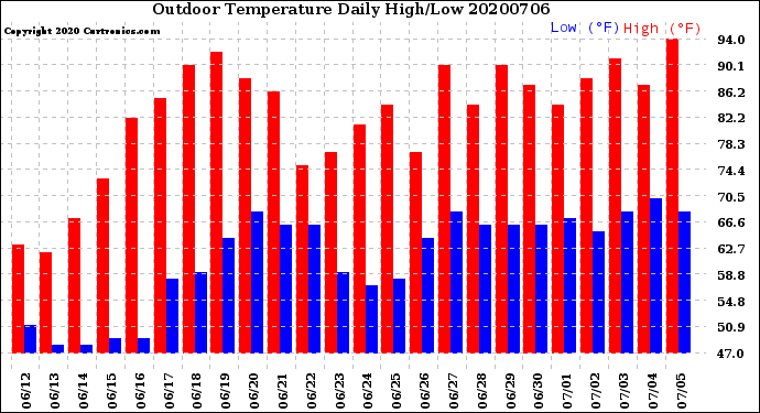 Milwaukee Weather Outdoor Temperature<br>Daily High/Low