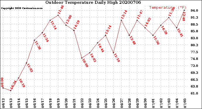 Milwaukee Weather Outdoor Temperature<br>Daily High