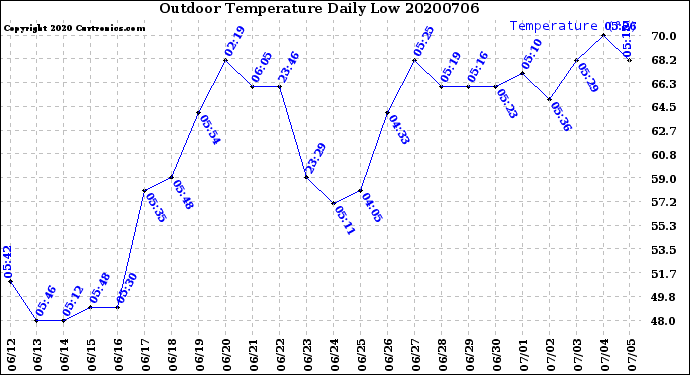 Milwaukee Weather Outdoor Temperature<br>Daily Low