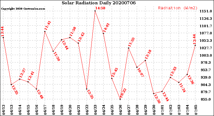 Milwaukee Weather Solar Radiation<br>Daily