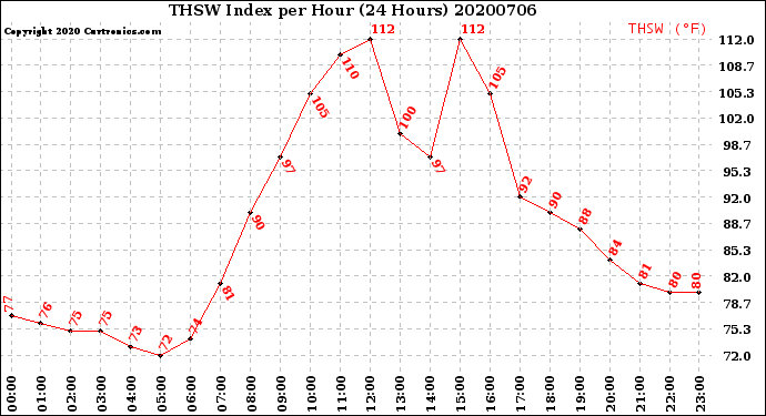 Milwaukee Weather THSW Index<br>per Hour<br>(24 Hours)