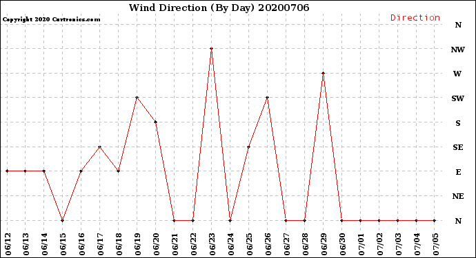 Milwaukee Weather Wind Direction<br>(By Day)
