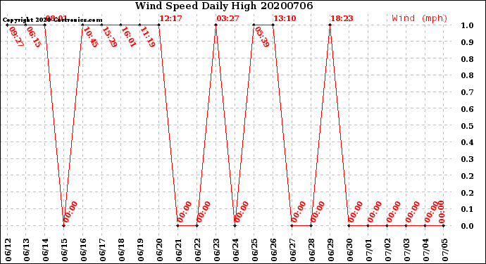Milwaukee Weather Wind Speed<br>Daily High