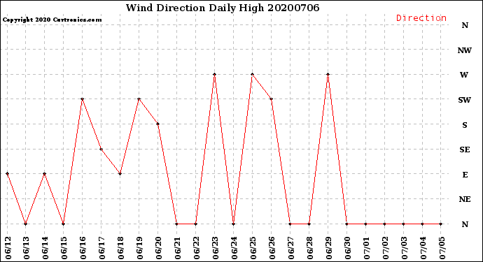 Milwaukee Weather Wind Direction<br>Daily High