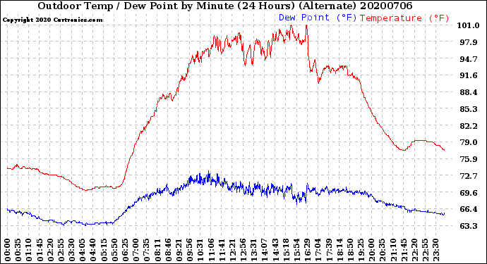 Milwaukee Weather Outdoor Temp / Dew Point<br>by Minute<br>(24 Hours) (Alternate)