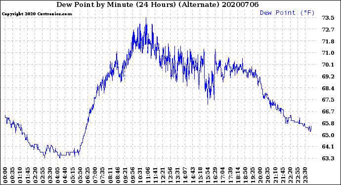 Milwaukee Weather Dew Point<br>by Minute<br>(24 Hours) (Alternate)