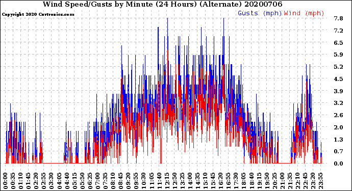 Milwaukee Weather Wind Speed/Gusts<br>by Minute<br>(24 Hours) (Alternate)