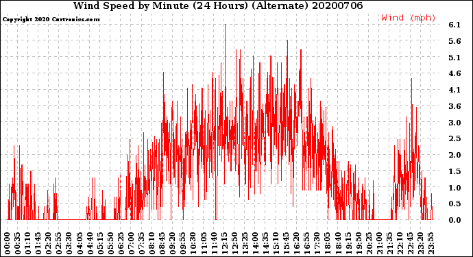 Milwaukee Weather Wind Speed<br>by Minute<br>(24 Hours) (Alternate)