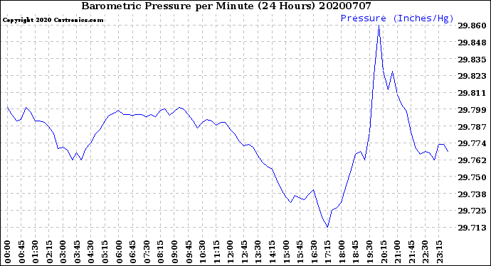Milwaukee Weather Barometric Pressure<br>per Minute<br>(24 Hours)