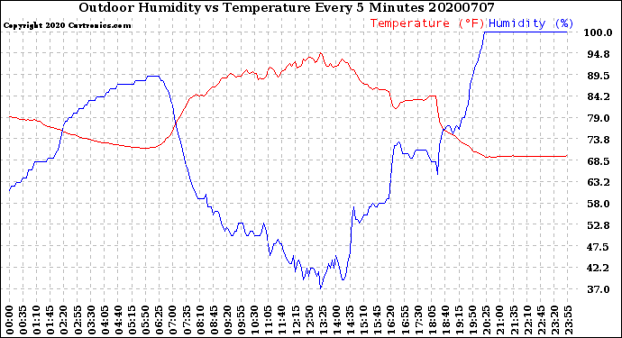 Milwaukee Weather Outdoor Humidity<br>vs Temperature<br>Every 5 Minutes