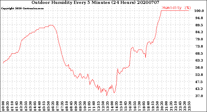 Milwaukee Weather Outdoor Humidity<br>Every 5 Minutes<br>(24 Hours)