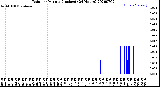 Milwaukee Weather Rain<br>per Minute<br>(Inches)<br>(24 Hours)