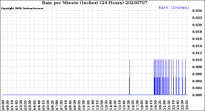 Milwaukee Weather Rain<br>per Minute<br>(Inches)<br>(24 Hours)