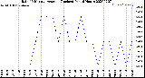 Milwaukee Weather Rain<br>15 Minute Average<br>(Inches)<br>Past 6 Hours