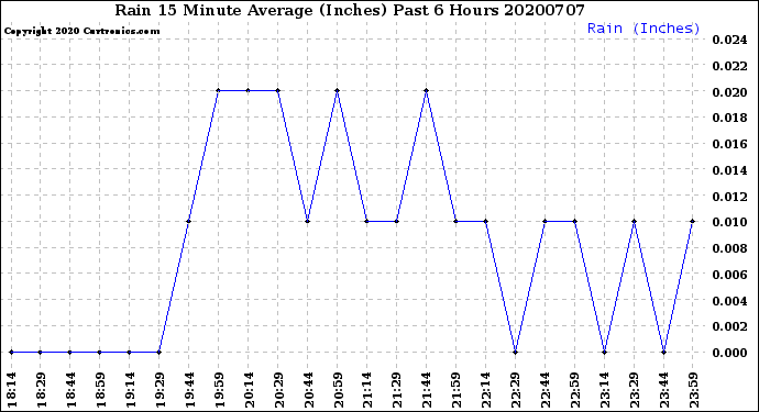 Milwaukee Weather Rain<br>15 Minute Average<br>(Inches)<br>Past 6 Hours
