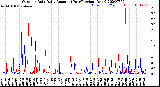 Milwaukee Weather Outdoor Rain<br>Daily Amount<br>(Past/Previous Year)