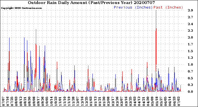 Milwaukee Weather Outdoor Rain<br>Daily Amount<br>(Past/Previous Year)