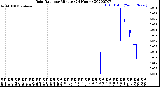 Milwaukee Weather Rain Rate<br>per Minute<br>(24 Hours)